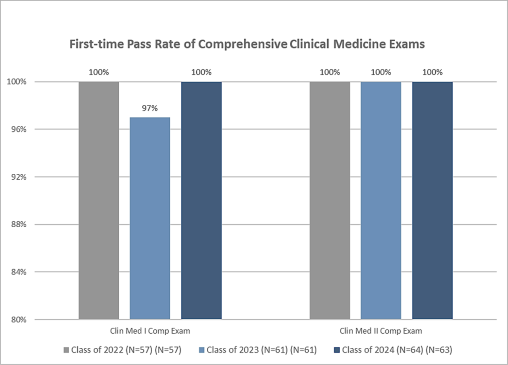 Comprehensive Clinical Medicine Exam Pass Rate