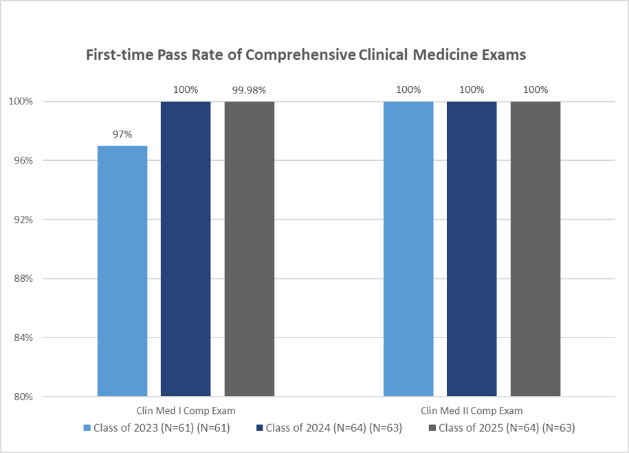 Comprehensive Clinical Medicine Exam Pass Rate