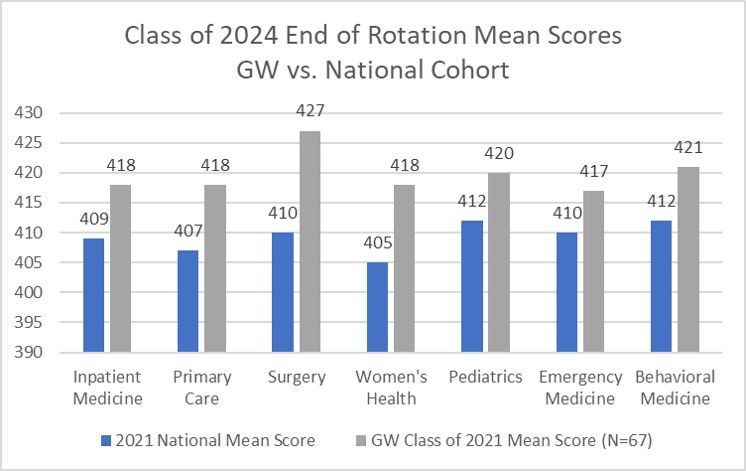 End of Rotation Mean Scores GW vs National Cohort
