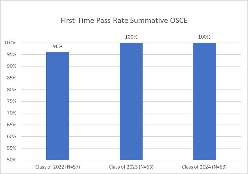 First-Time Pass Rate Summative OSCE
