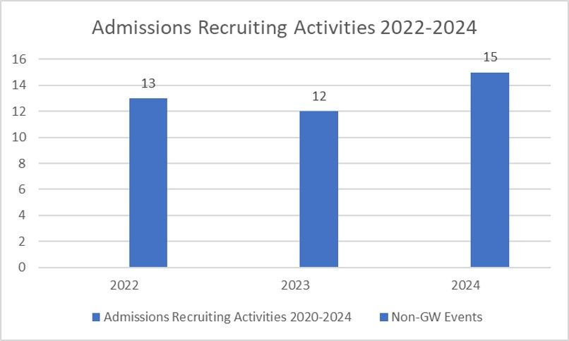Admissions Recruiting Activities 