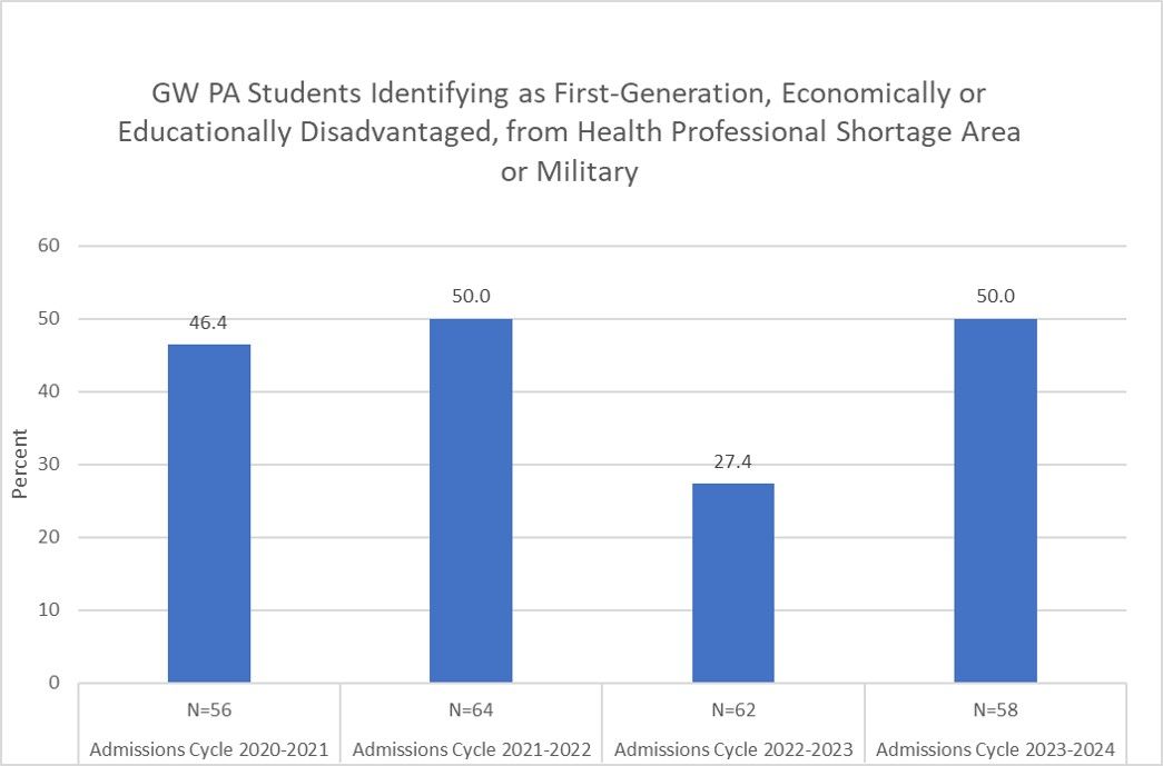 Underrepresented Student Percentage 