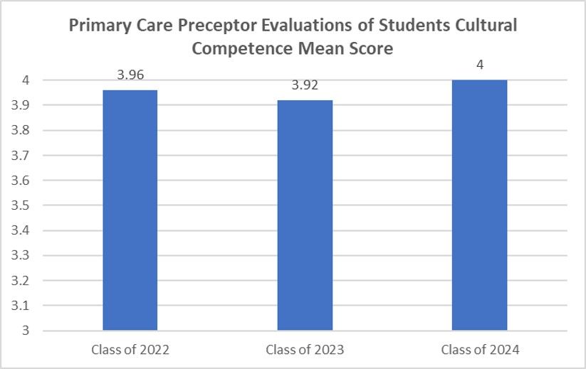 Primary Care Preceptor Evaluation of Cultural Competence 