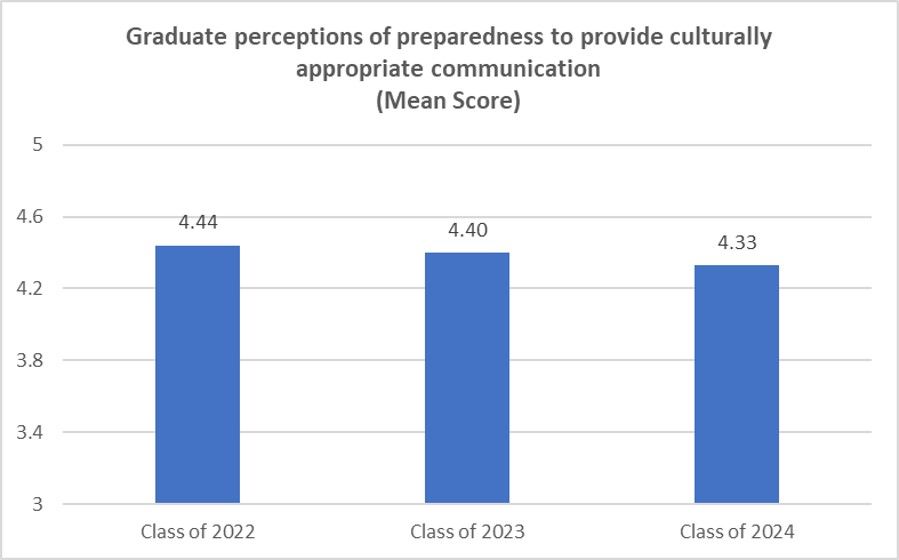 Graduate Perceptions of Cultural Preparedness