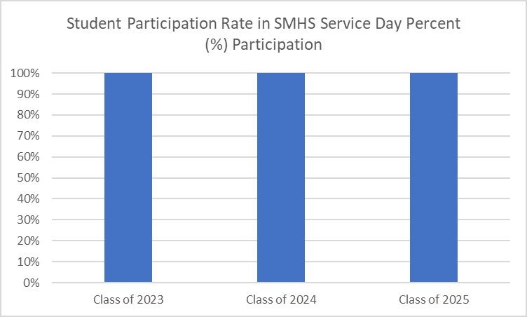 Student Participation in SMHS Service Day