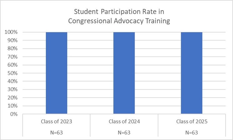 Student Participation in Congressional Training