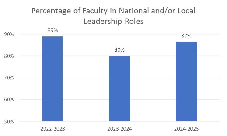 Faculty in Leadership Positions