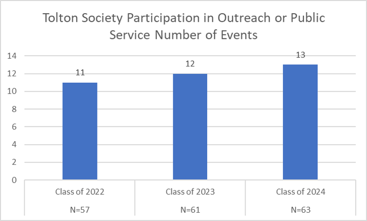 Tolton Student Service Events 