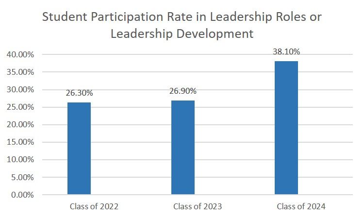 Student Leadership Participation 